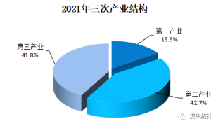 【权威发布】汉中市2021年国民经济和社会发展统计公报缩略图