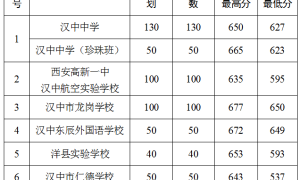 汉中普通高中第一批次结果查询缩略图