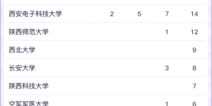 陕西14所高校144个学科上榜世界一流学科 西安交大机械工程学科排名世界第一缩略图